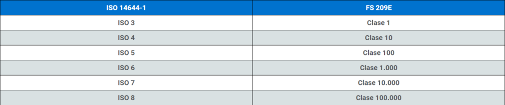 COMPARACIÓN ENTRE EL EQUIVALENTE SELECCIONADO DE FS 209E (FED STD-209E) E ISO 14644-1