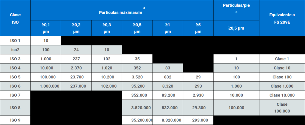 ESTÁNDARES ISO PARA SALA LIMPIA Y EQUIVALENTE FS 209E