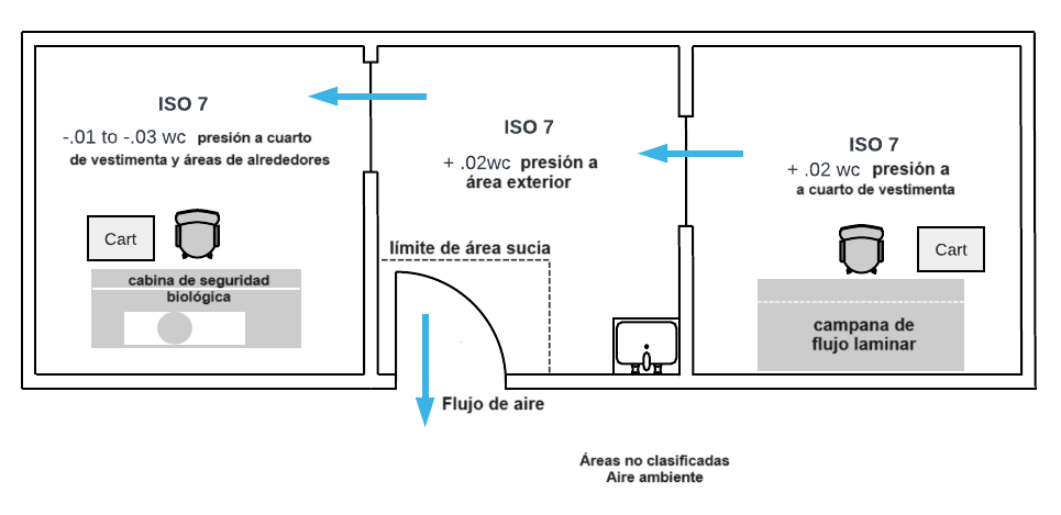 Tres cuartos limpios presión de aire cascada presión negativa peligroso